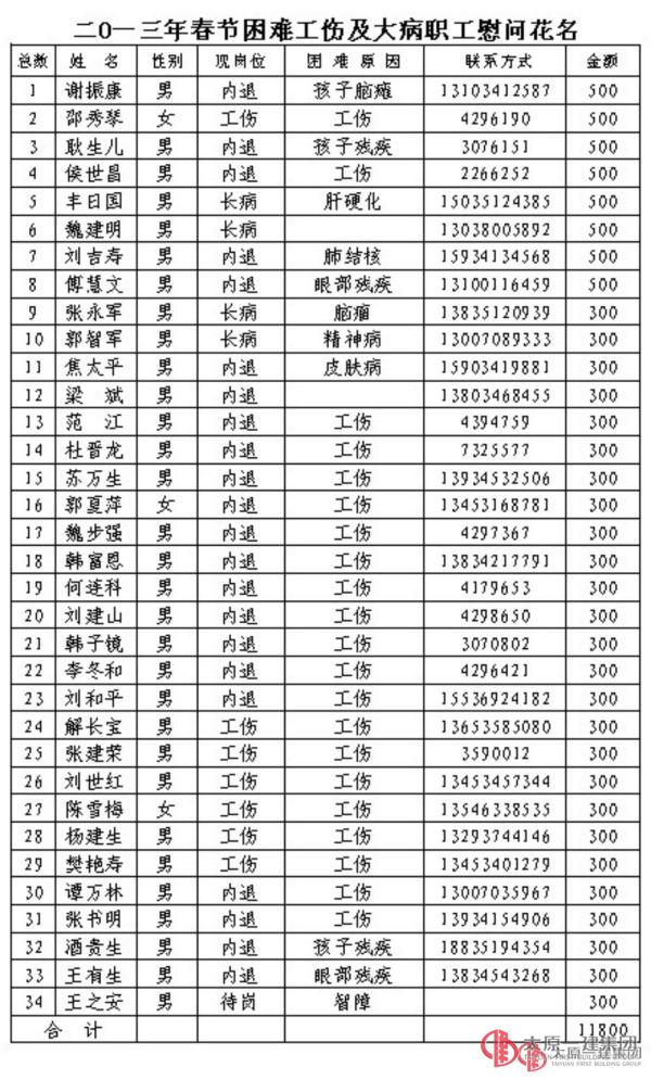 2013年慰问困难职工名单公示