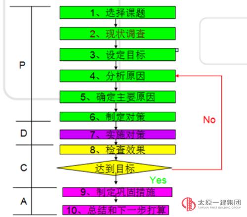 怡然家园项目赵人和QC小组喜获 山西省建筑QC成果一等奖
